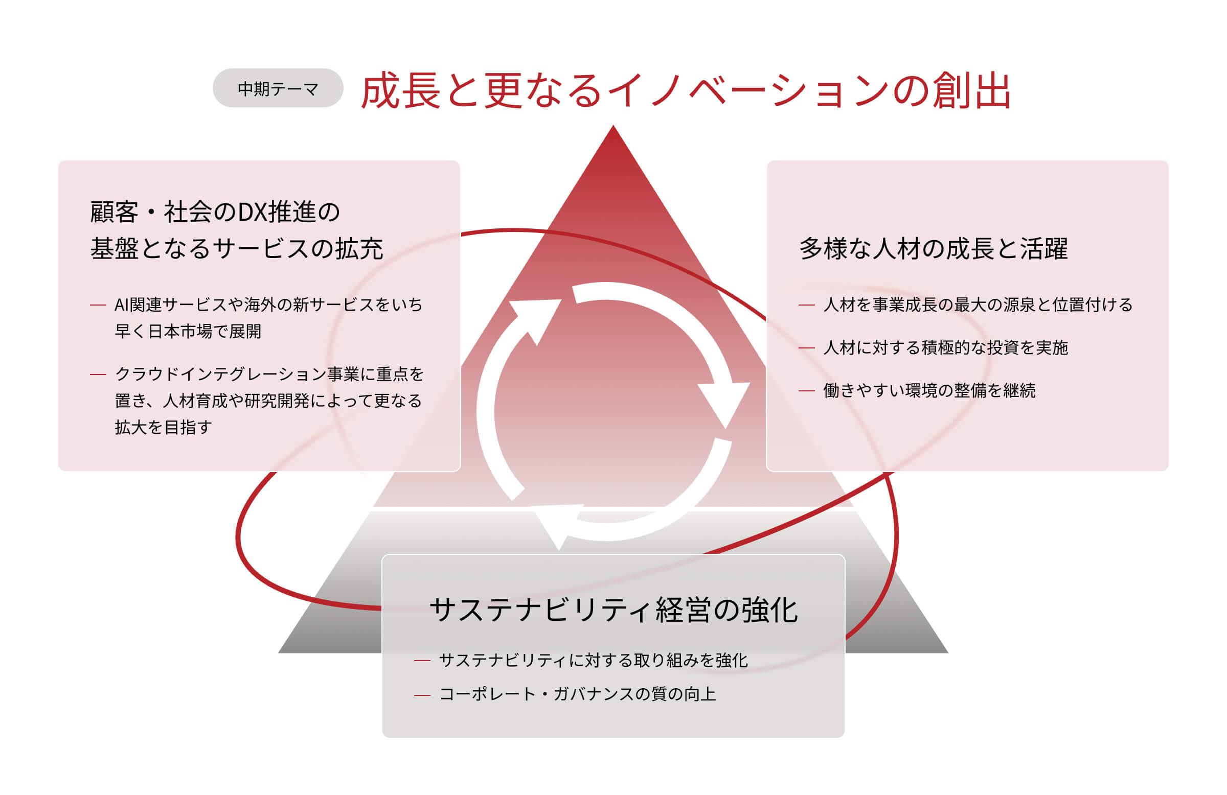 成長戦略イメージ画像