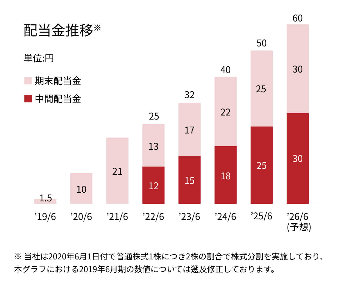 配当金推移グラフ