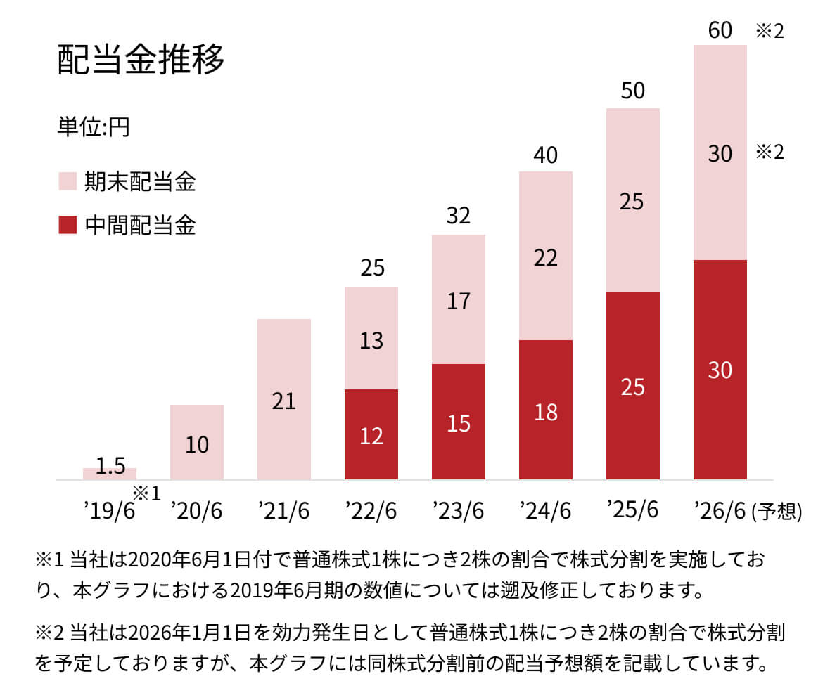 配当金推移グラフ