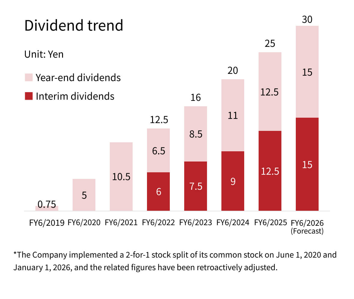 Dividend trend