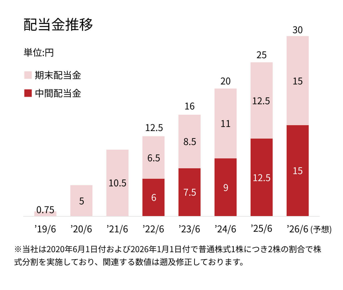 株主還元方針の画像