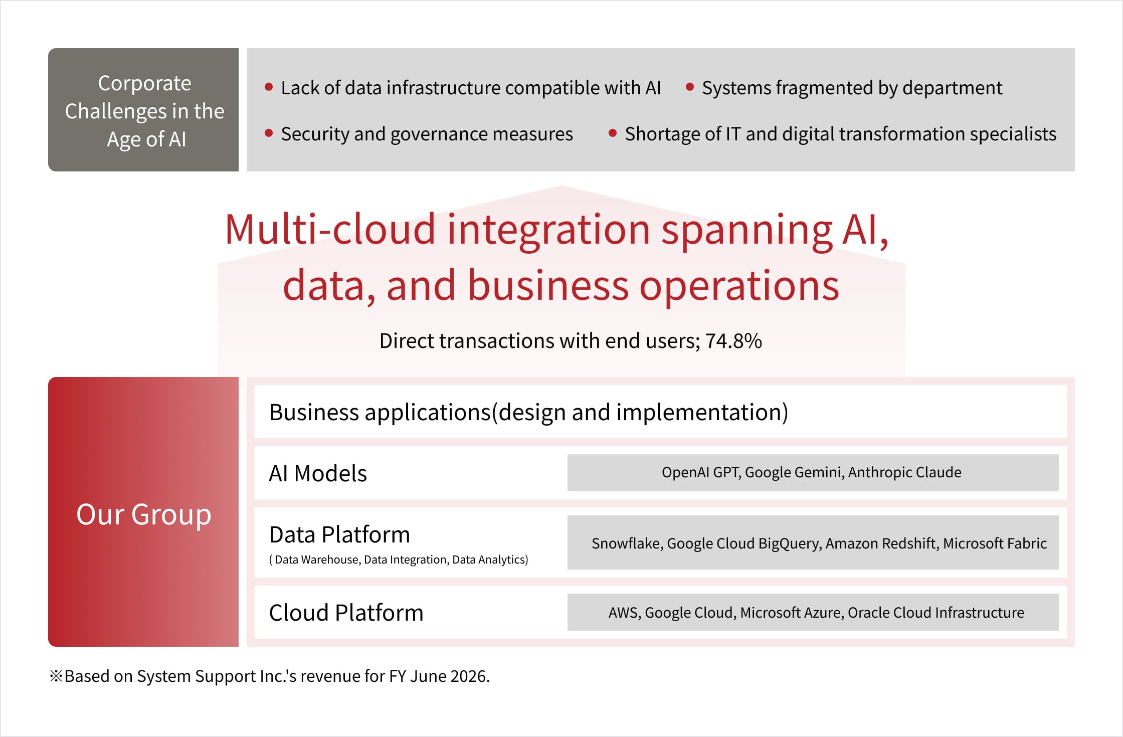 Cloud Integration Business Driving Growthの画像