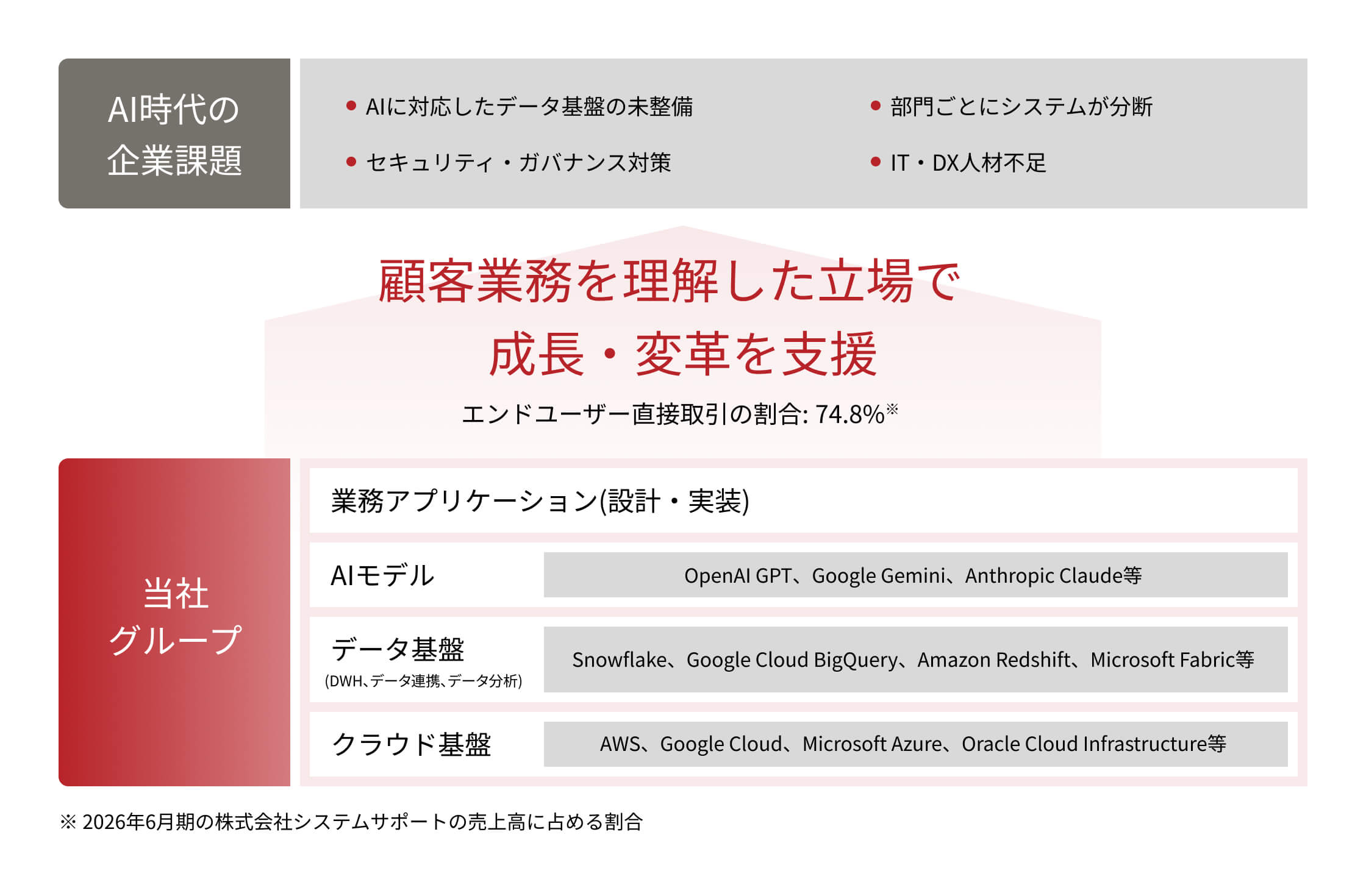 成長を牽引するクラウドインテグレーション事業の画像