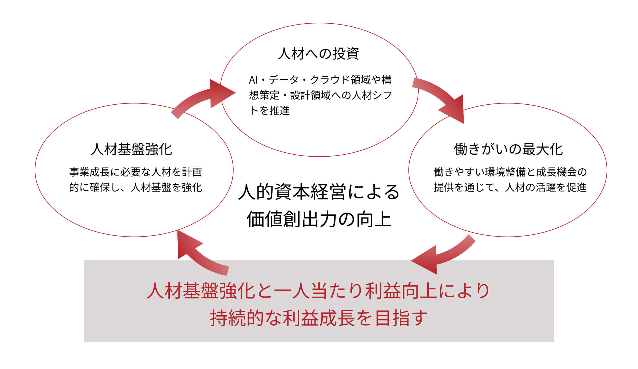 人的資本経営による価値創出力向上の画像