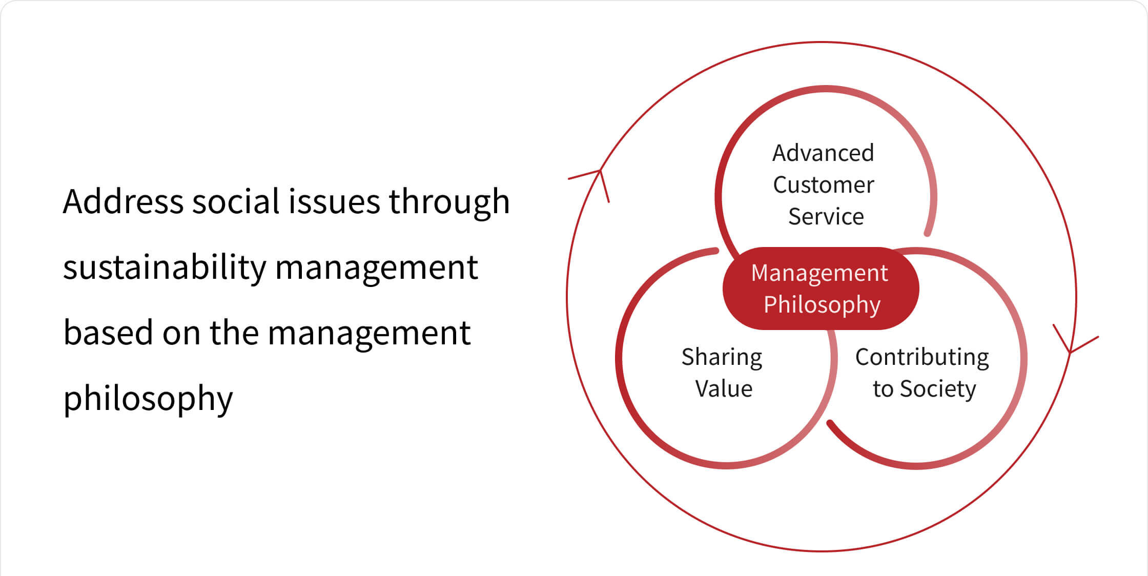 Strengthening Sustainability Managementの画像