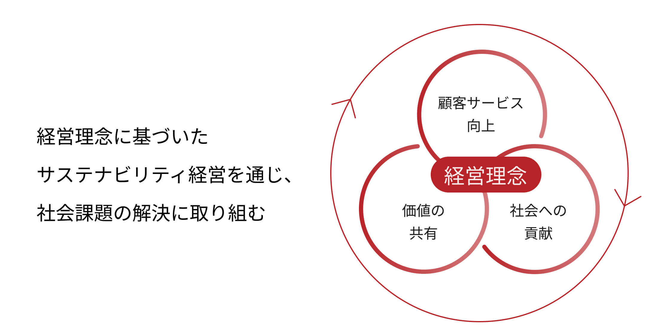 サステナビリティ経営の強化の画像