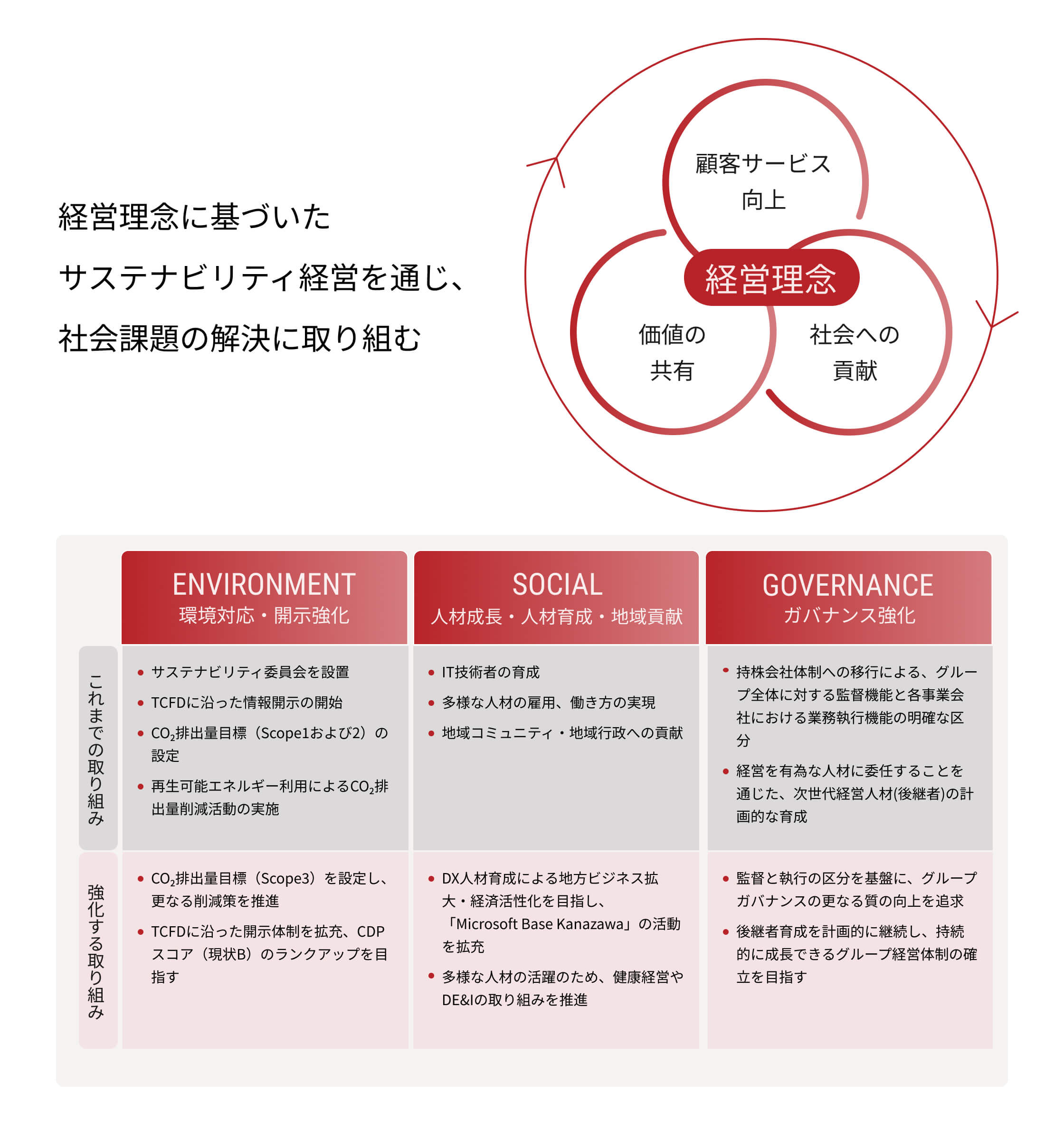 サステナビリティ経営の強化の画像