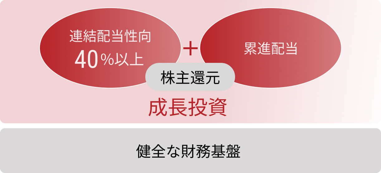 株主還元方針の画像
